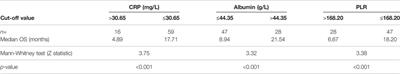 Corrigendum: Overall Survival Prediction of Advanced Cancer Patients by Selection of the Most Significant Baseline Serum Biomarker Combination